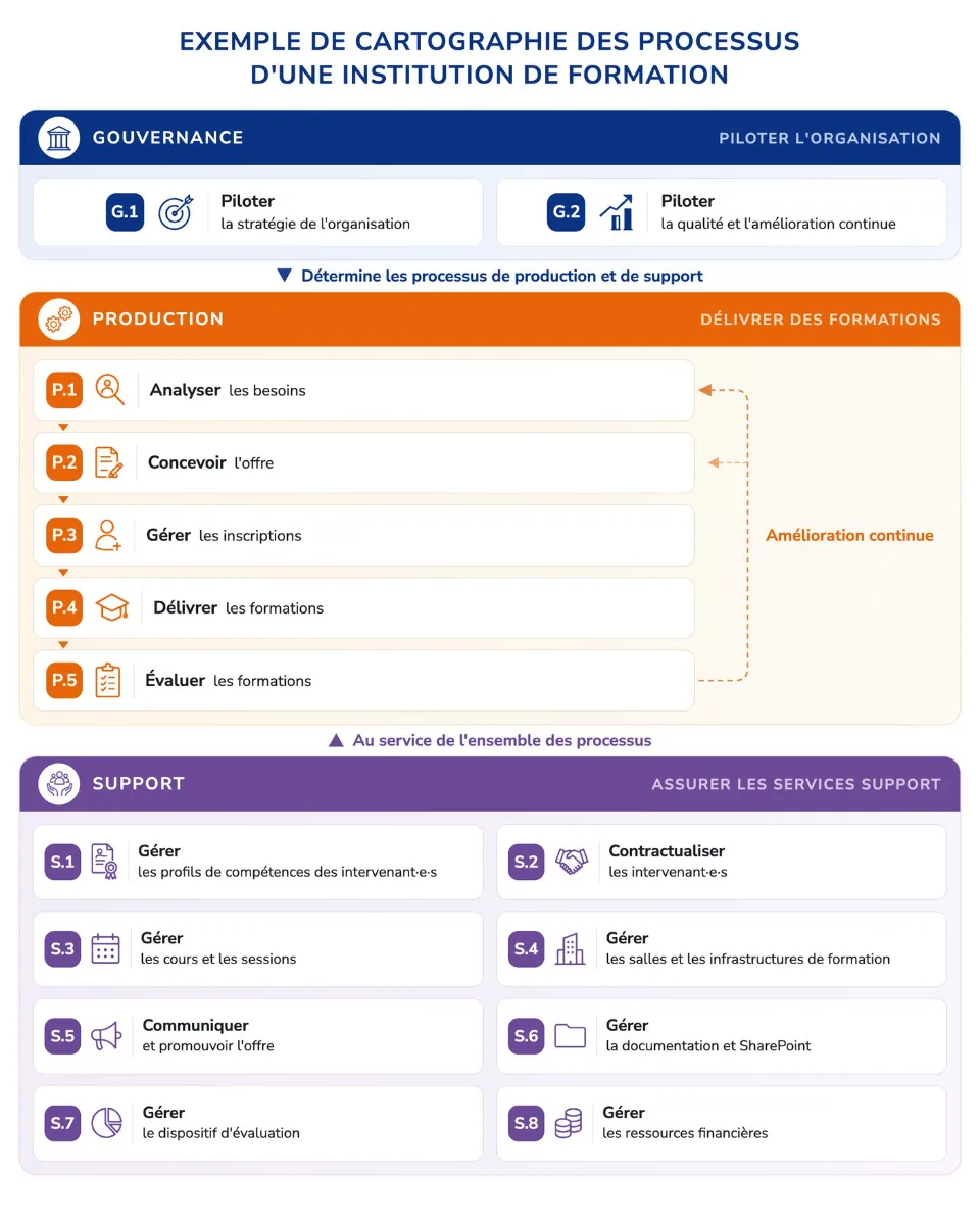 Exemple de cartographie des processus d’une institution de formation