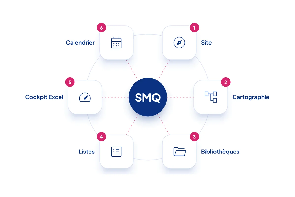 Les six ingrédients d’un SMQ sur SharePoint : site, cartographie, bibliothèques, listes, cockpit Excel et calendrier